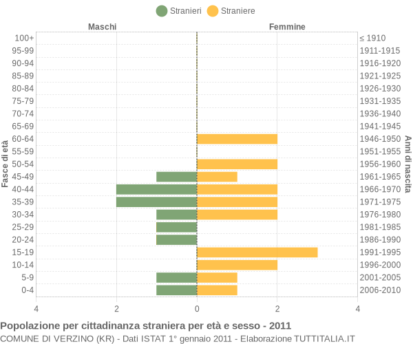 Grafico cittadini stranieri - Verzino 2011