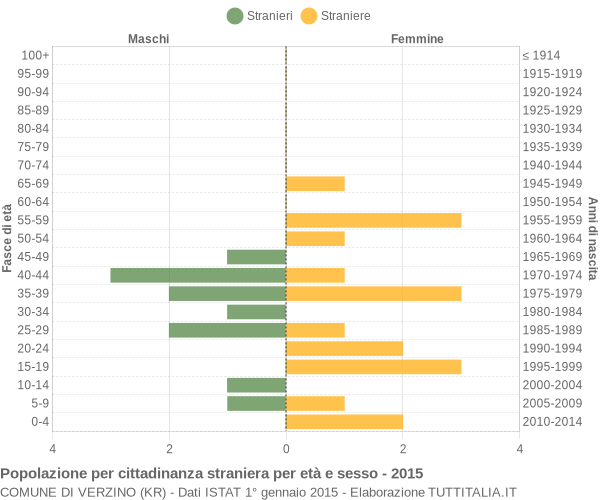 Grafico cittadini stranieri - Verzino 2015