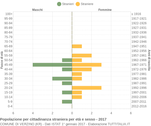 Grafico cittadini stranieri - Verzino 2017