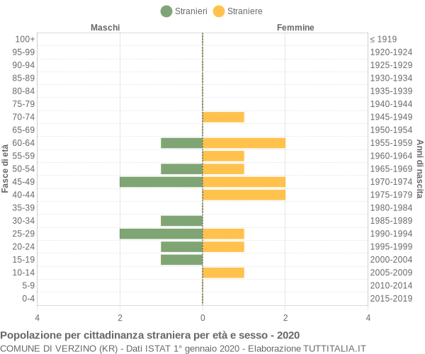 Grafico cittadini stranieri - Verzino 2020