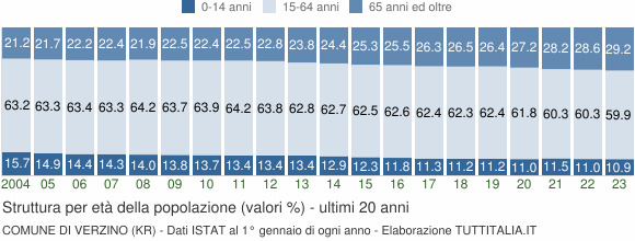 Grafico struttura della popolazione Comune di Verzino (KR)