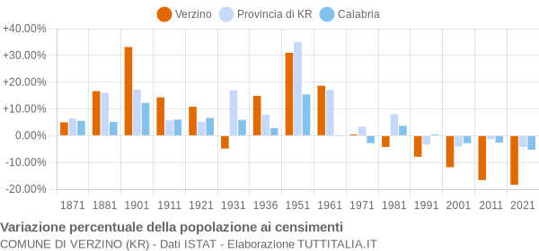 Grafico variazione percentuale della popolazione Comune di Verzino (KR)