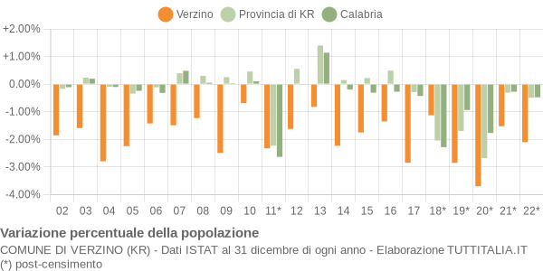 Variazione percentuale della popolazione Comune di Verzino (KR)