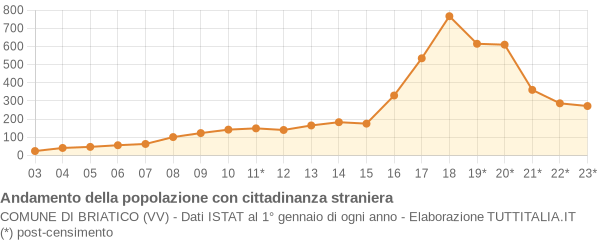 Andamento popolazione stranieri Comune di Briatico (VV)