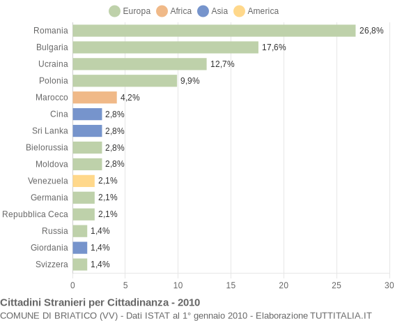 Grafico cittadinanza stranieri - Briatico 2010