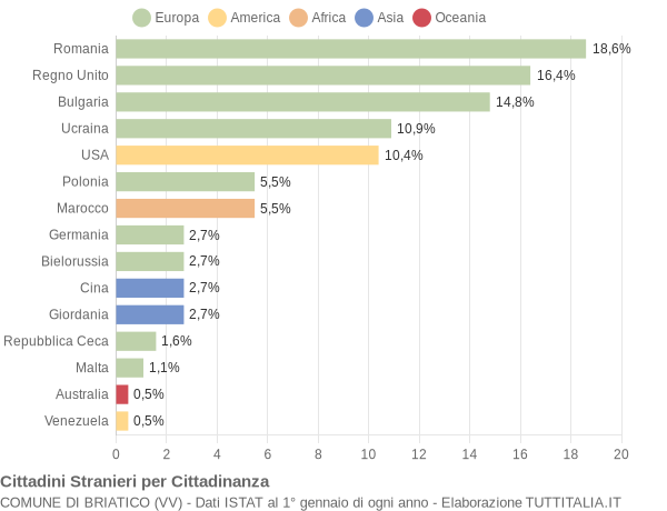 Grafico cittadinanza stranieri - Briatico 2014