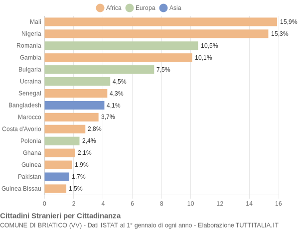 Grafico cittadinanza stranieri - Briatico 2017