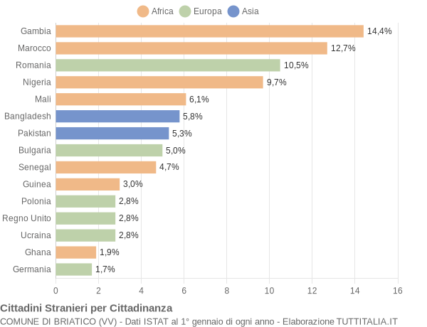 Grafico cittadinanza stranieri - Briatico 2021