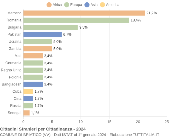 Grafico cittadinanza stranieri - Briatico 2024