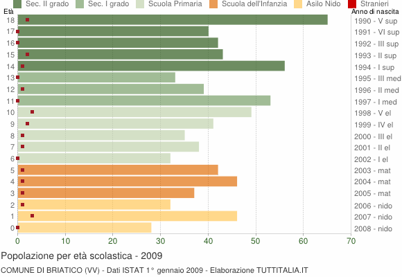Grafico Popolazione in età scolastica - Briatico 2009
