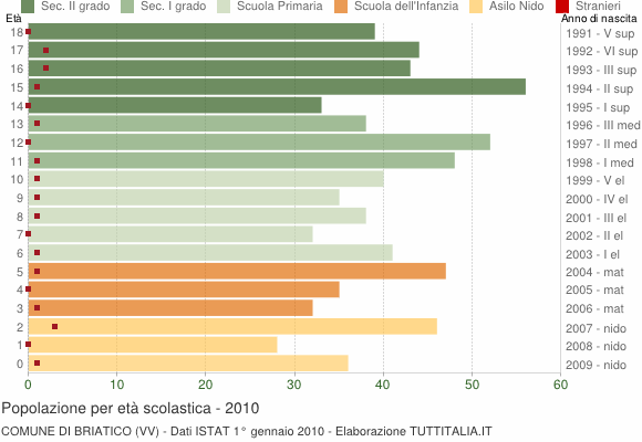Grafico Popolazione in età scolastica - Briatico 2010