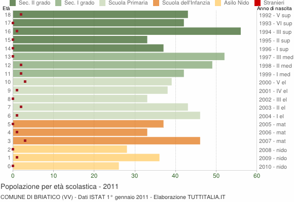 Grafico Popolazione in età scolastica - Briatico 2011