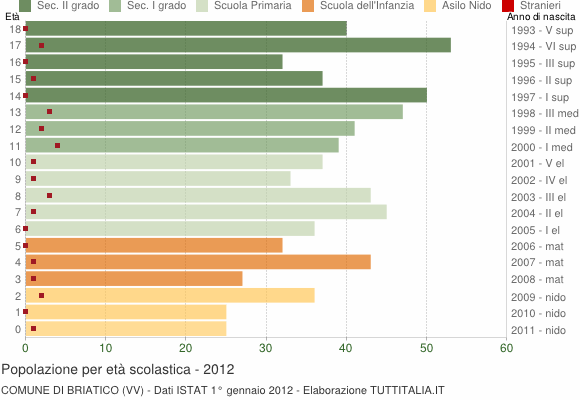 Grafico Popolazione in età scolastica - Briatico 2012