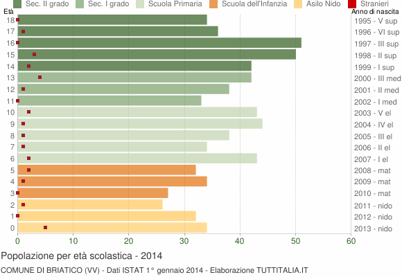 Grafico Popolazione in età scolastica - Briatico 2014