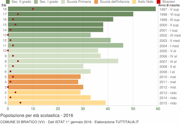 Grafico Popolazione in età scolastica - Briatico 2016