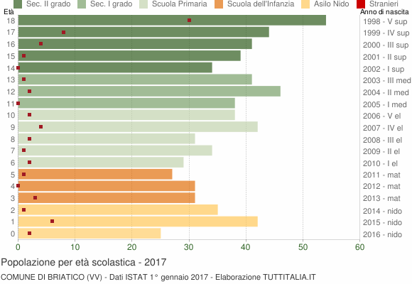 Grafico Popolazione in età scolastica - Briatico 2017