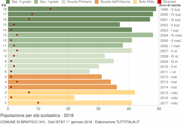 Grafico Popolazione in età scolastica - Briatico 2018