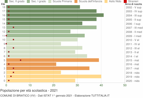 Grafico Popolazione in età scolastica - Briatico 2021