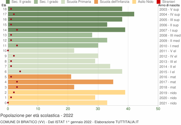 Grafico Popolazione in età scolastica - Briatico 2022