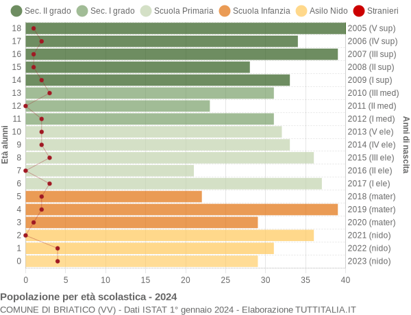 Grafico Popolazione in età scolastica - Briatico 2024