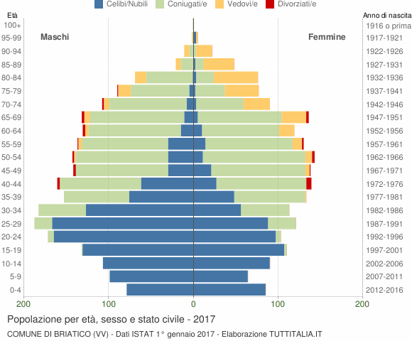 Grafico Popolazione per età, sesso e stato civile Comune di Briatico (VV)