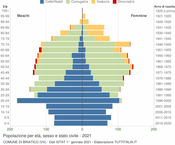 Grafico Popolazione per età, sesso e stato civile Comune di Briatico (VV)