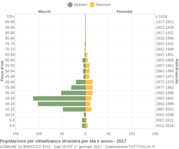 Grafico cittadini stranieri - Briatico 2017