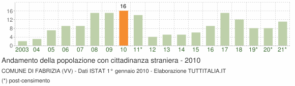 Grafico andamento popolazione stranieri Comune di Fabrizia (VV)