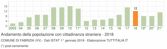 Grafico andamento popolazione stranieri Comune di Fabrizia (VV)