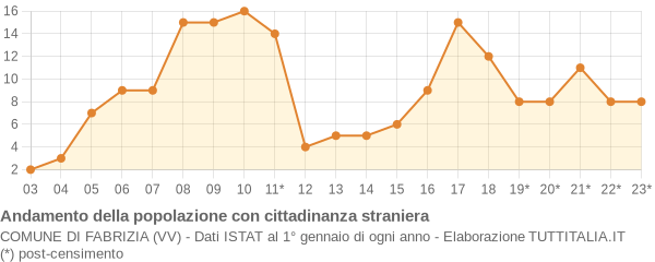 Andamento popolazione stranieri Comune di Fabrizia (VV)