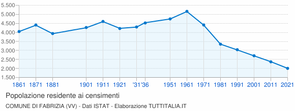 Grafico andamento storico popolazione Comune di Fabrizia (VV)