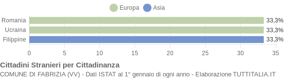 Grafico cittadinanza stranieri - Fabrizia 2004