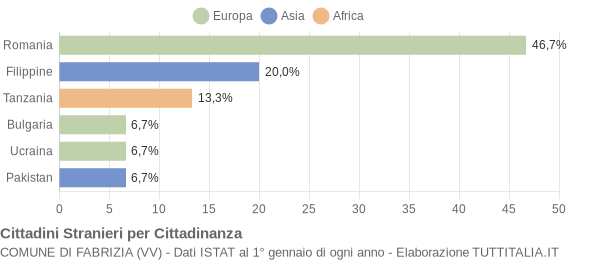 Grafico cittadinanza stranieri - Fabrizia 2008