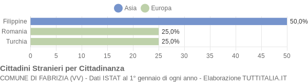 Grafico cittadinanza stranieri - Fabrizia 2012