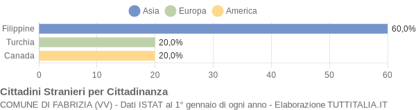 Grafico cittadinanza stranieri - Fabrizia 2014