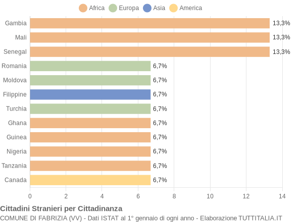 Grafico cittadinanza stranieri - Fabrizia 2017