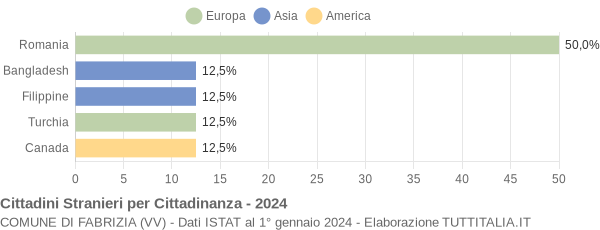 Grafico cittadinanza stranieri - Fabrizia 2024