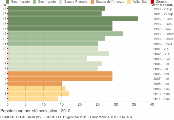 Grafico Popolazione in età scolastica - Fabrizia 2012