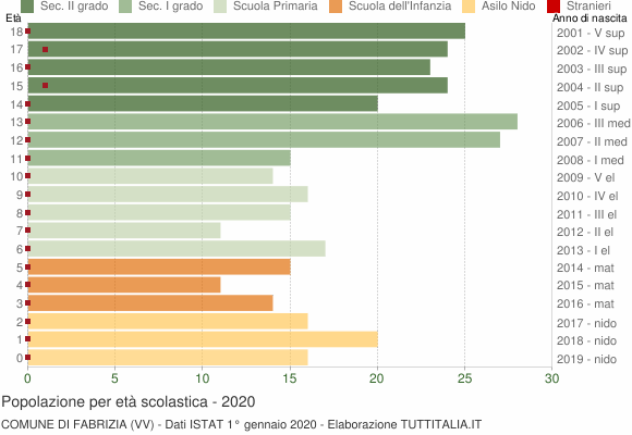 Grafico Popolazione in età scolastica - Fabrizia 2020