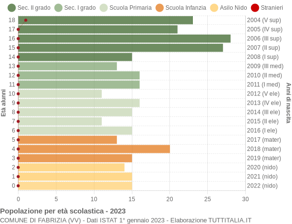 Grafico Popolazione in età scolastica - Fabrizia 2023