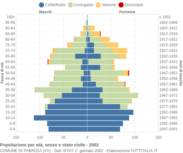 Grafico Popolazione per età, sesso e stato civile Comune di Fabrizia (VV)