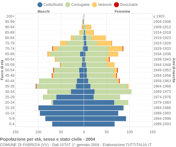 Grafico Popolazione per età, sesso e stato civile Comune di Fabrizia (VV)