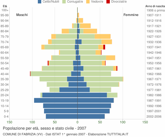 Grafico Popolazione per età, sesso e stato civile Comune di Fabrizia (VV)