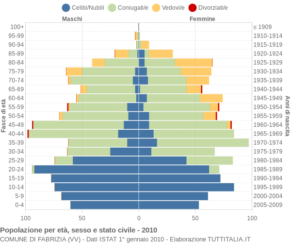 Grafico Popolazione per età, sesso e stato civile Comune di Fabrizia (VV)