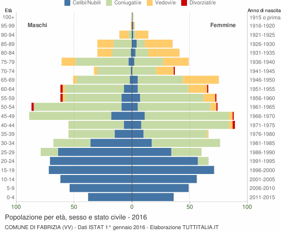 Grafico Popolazione per età, sesso e stato civile Comune di Fabrizia (VV)