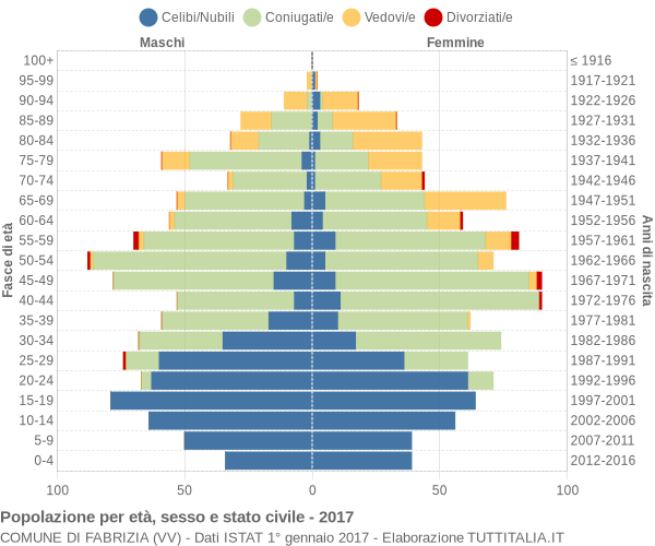 Grafico Popolazione per età, sesso e stato civile Comune di Fabrizia (VV)