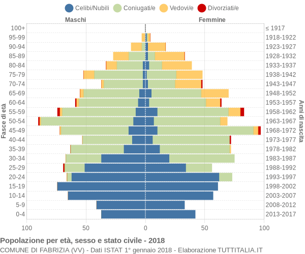 Grafico Popolazione per età, sesso e stato civile Comune di Fabrizia (VV)