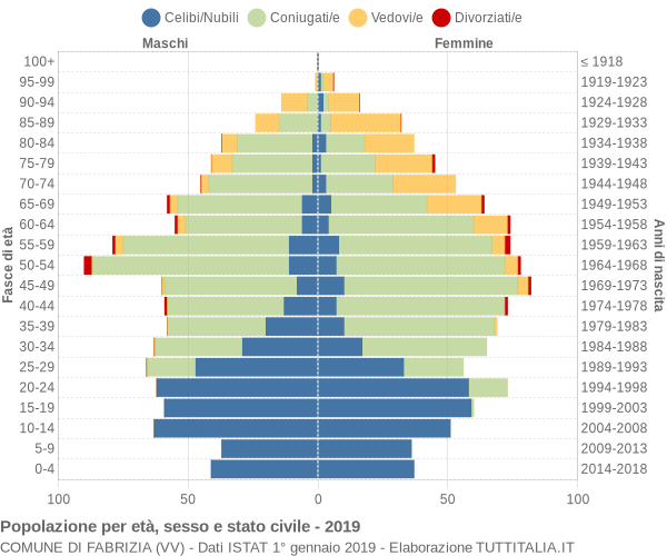 Grafico Popolazione per età, sesso e stato civile Comune di Fabrizia (VV)