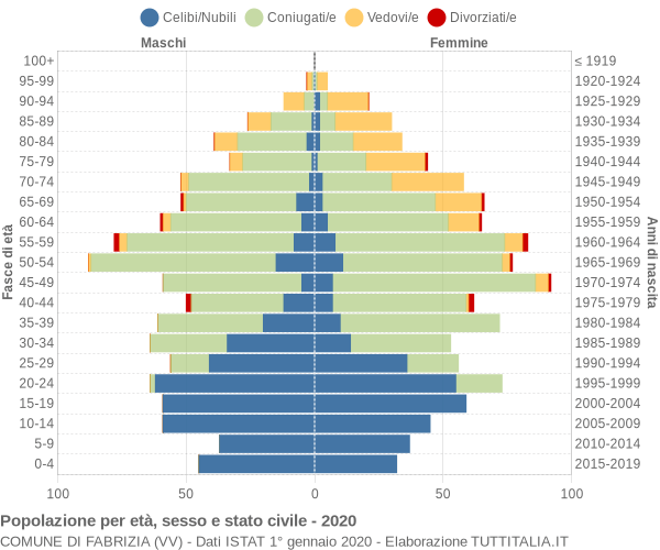 Grafico Popolazione per età, sesso e stato civile Comune di Fabrizia (VV)