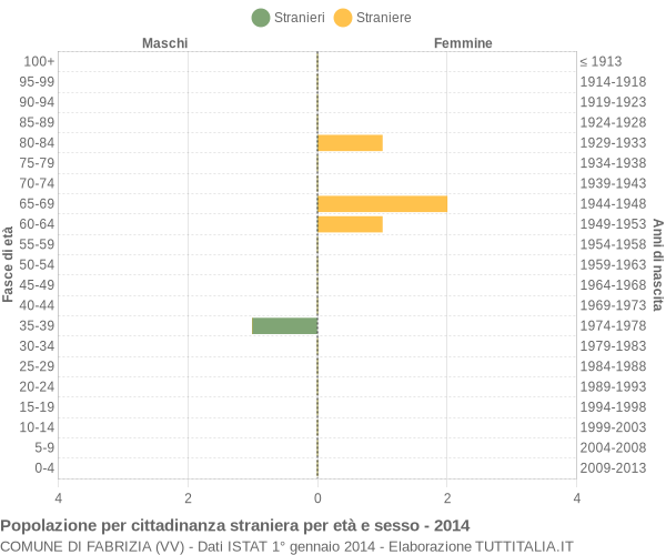 Grafico cittadini stranieri - Fabrizia 2014